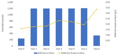 Figure 2: LOM Mill Throughput (CNW Group/Superior Gold)