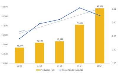 Figure 1: Steady Improvement on the Operational Front (CNW Group/Superior Gold)