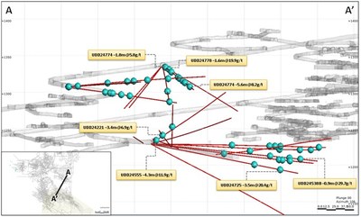 Figure 4: Cross Section A-A’ in Indian Access (Looking to South East) of drill results (CNW Group/Superior Gold) Figure 4: Cross Section A-A’ in Indian Access (Looking to South East) of drill results (CNW Group/Superior Gold)