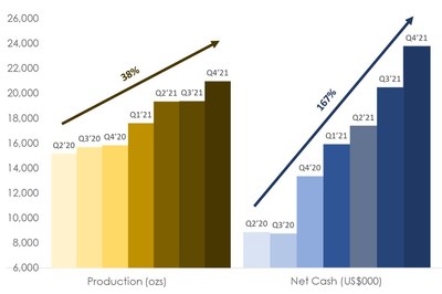 Figure 1: Steady Quarterly Improvement on the Operational Front - Net Cash is calculated as cash and cash equivalents less deferred revenue amounts outstanding on the gold loan, which was fully repaid in the second quarter of 2021. (CNW Group/Superior Gold)