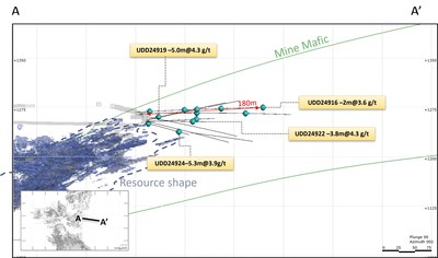Figure 4: Cross Section A-A’ in Eastern Mining Front of drill results (Looking North) (CNW Group/Superior Gold)