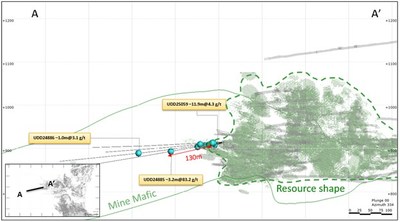Figure 4: Cross Section A-A’ in Baltic West Extension drill results (Looking North) (CNW Group/Superior Gold)