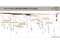 Figure 3 - Long Section with Highlighted Intersections (CNW Group/Superior Gold)